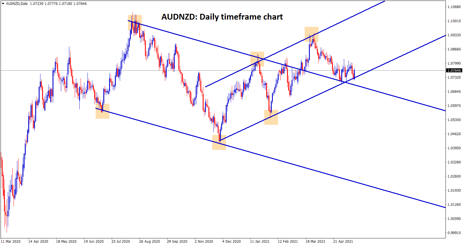AUDNZD is moving between the channel ranges in the daily timeframe AUDNZD is moving between the channel ranges in the daily timeframe