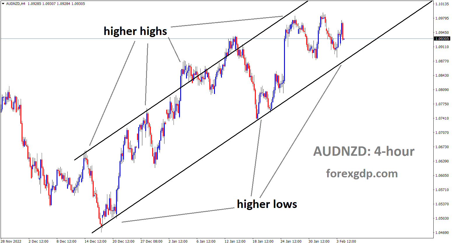 AUDNZD is moving in Ascendign channel and the market has reached the higer low area of the channel. AUDNZD is moving in Ascendign channel and the market has reached the higer low area of the channel.