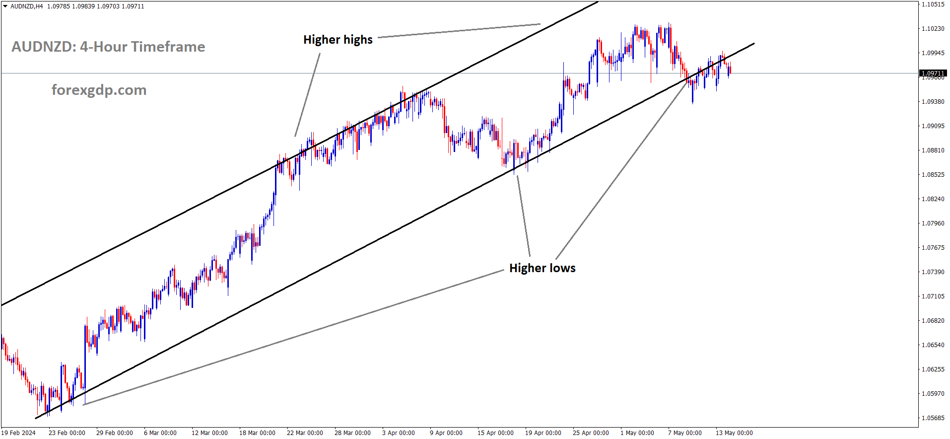 AUDNZD is moving in Ascending channel and market has reached higher low area of the channel AUDNZD is moving in Ascending channel and market has reached higher low area of the channel