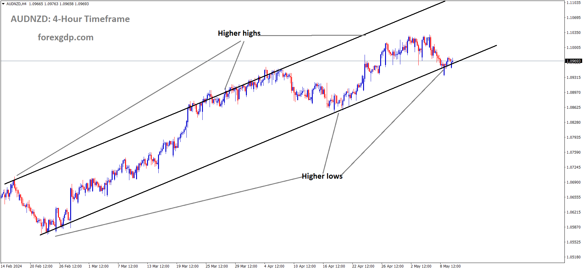 AUDNZD is moving in Ascending channel and market has reached higher low area of the channel AUDNZD is moving in Ascending channel and market has reached higher low area of the channel