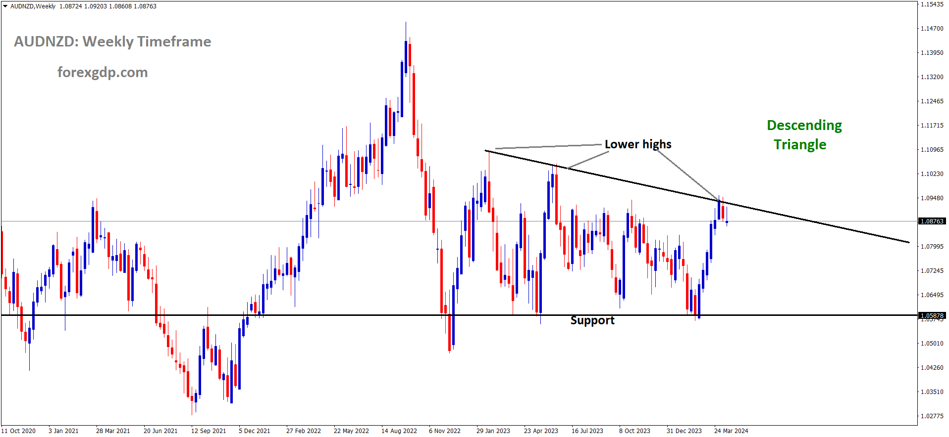 AUDNZD is moving in Descending Triangle and market has reached lower high area of the pattern AUDNZD is moving in Descending Triangle and market has reached lower high area of the pattern