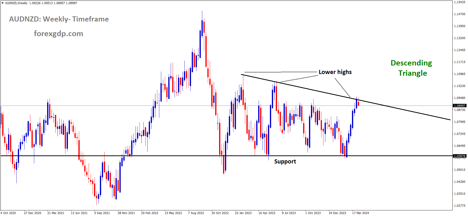 AUDNZD is moving in Descending Triangle and market has reached lower high area of the pattern AUDNZD is moving in Descending Triangle and market has reached lower high area of the pattern