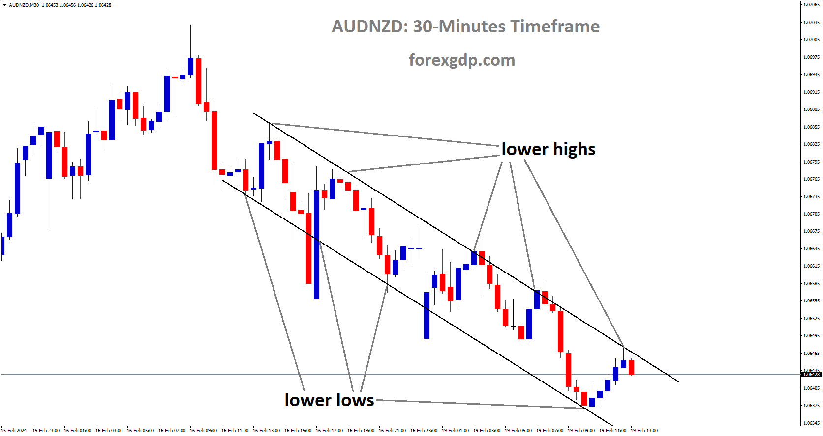 AUDNZD is moving in Descending channel and market has reached lower high area of the channel AUDNZD is moving in Descending channel and market has reached lower high area of the channel