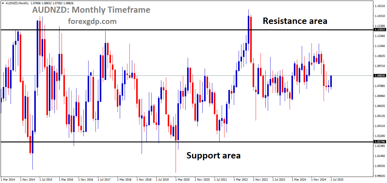 AUDNZD is moving in a box pattern AUDNZD is moving in a box pattern