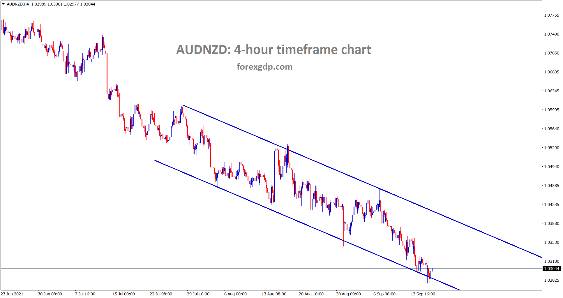 AUDNZD is moving in a descending channel range AUDNZD is moving in a descending channel range
