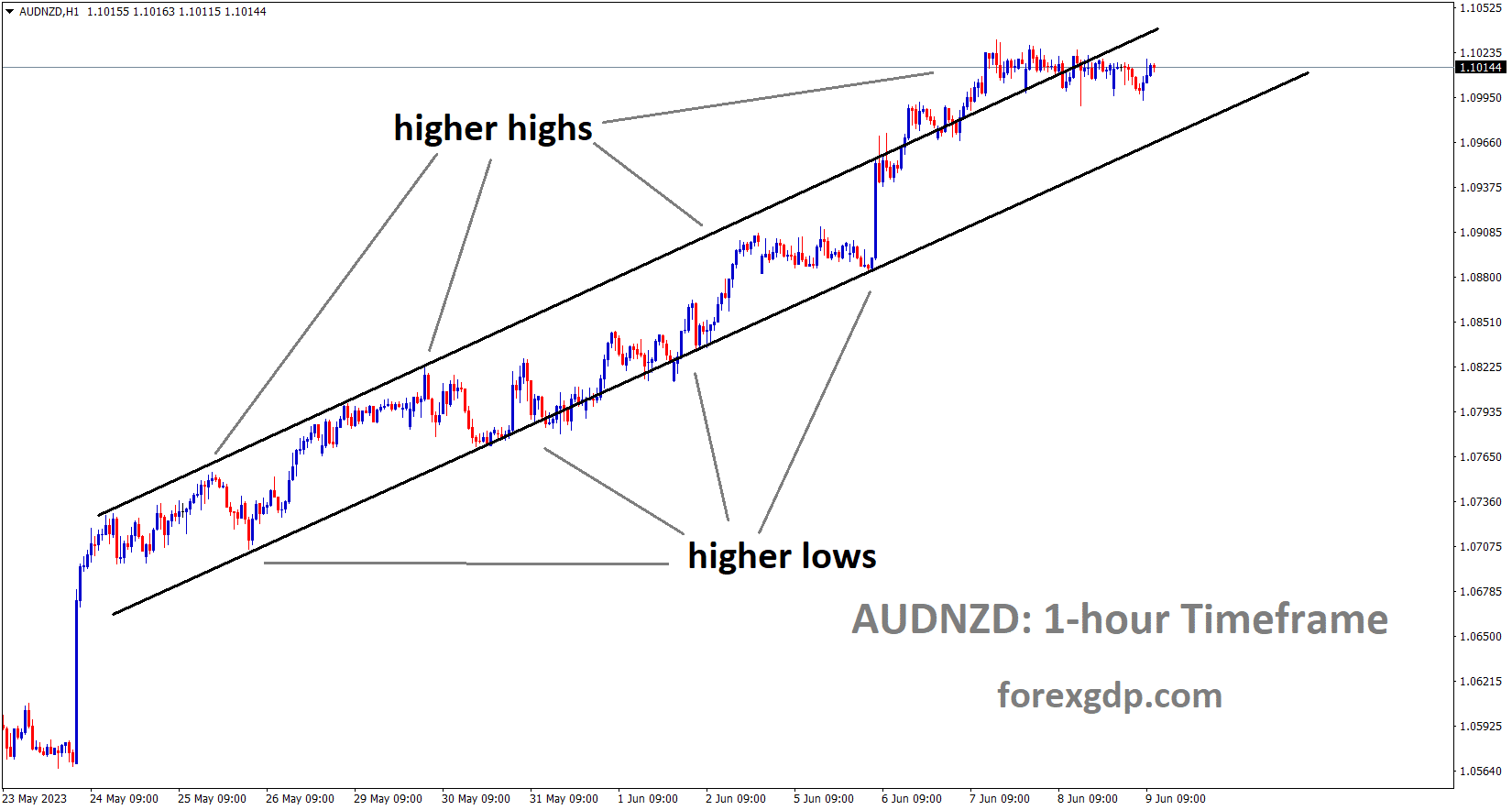 AUDNZD is moving in an Ascending channel and the market has reached the higher high area of the channel 1 AUDNZD is moving in an Ascending channel and the market has reached the higher high area of the channel 1