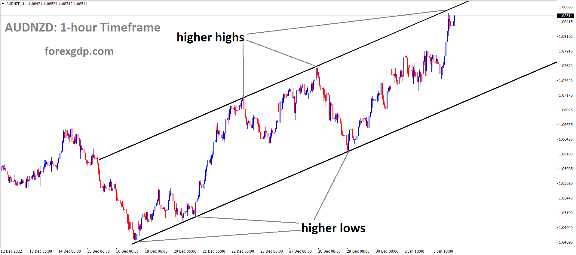 AUDNZD is moving in an Ascending channel and the market has reached the higher high area of the channel AUDNZD is moving in an Ascending channel and the market has reached the higher high area of the channel