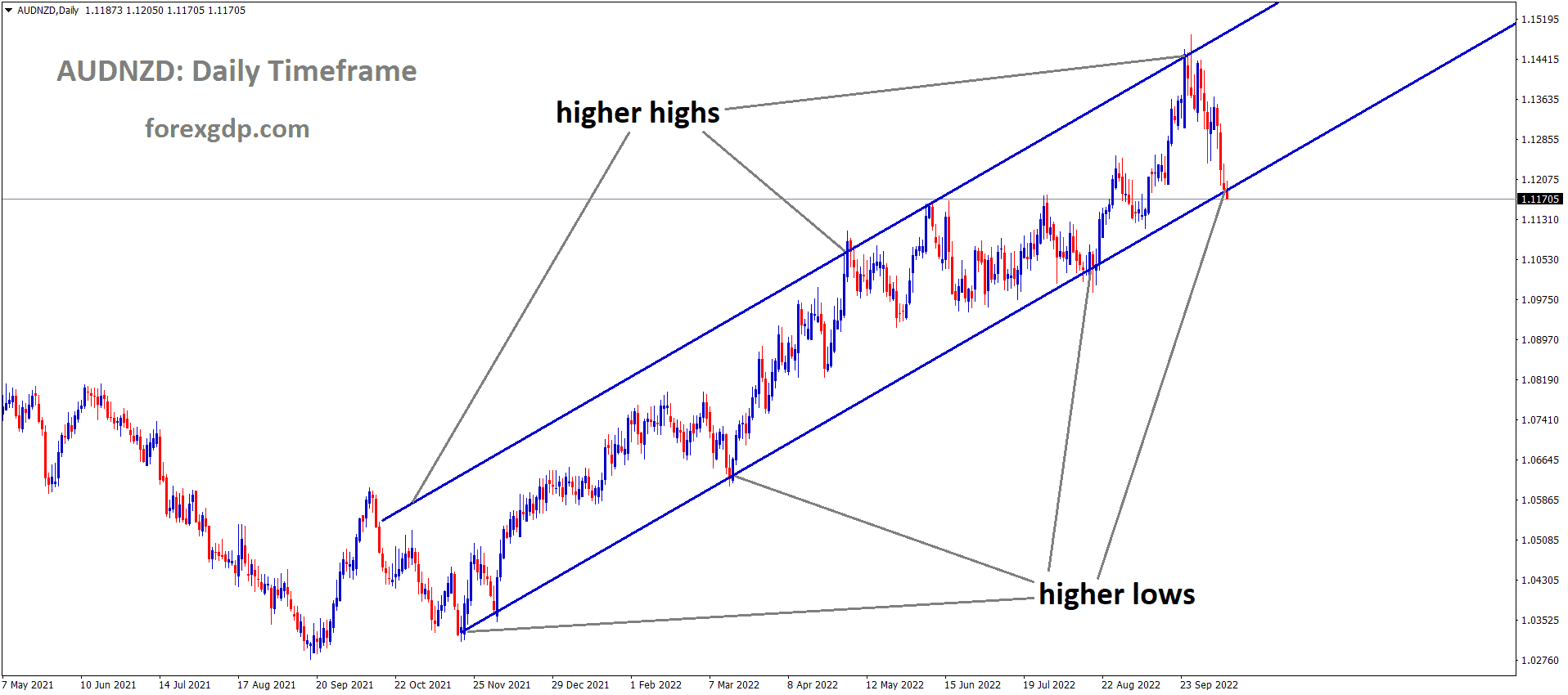 AUDNZD is moving in an Ascending channel and the market has reached the higher low area of the channel 1 AUDNZD is moving in an Ascending channel and the market has reached the higher low area of the channel 1