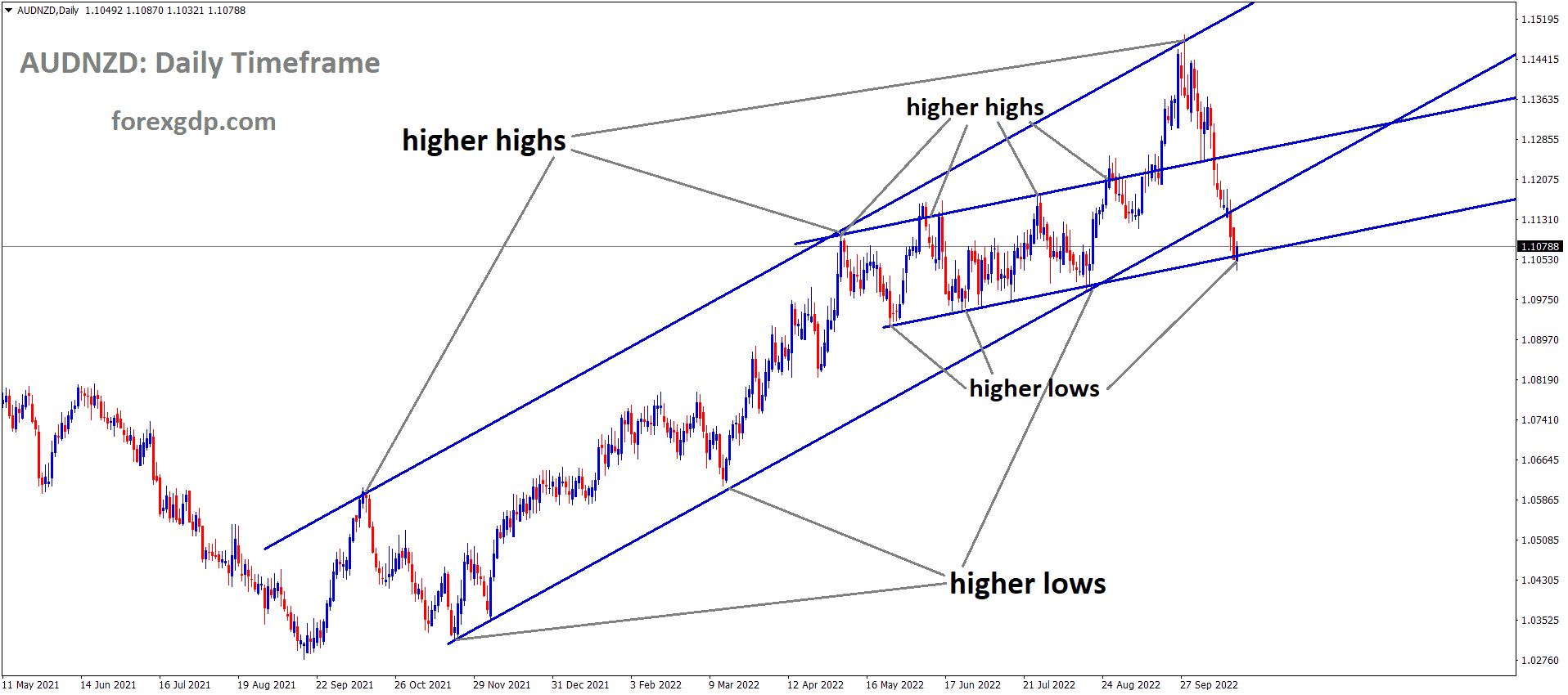 AUDNZD is moving in an Ascending channel and the market has reached the higher low area of the channel 2 AUDNZD is moving in an Ascending channel and the market has reached the higher low area of the channel 2