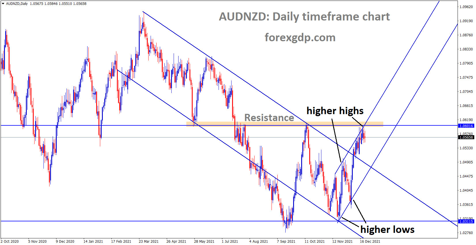 AUDNZD is moving in an Ascending channel and the market has reached the horizontal resistance area and higher high area of the channel. AUDNZD is moving in an Ascending channel and the market has reached the horizontal resistance area and higher high area of the channel.