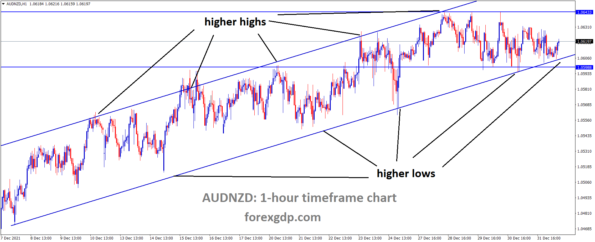 AUDNZD is moving in an Ascending channel and the market has rebounded from the higher low area of the channel AUDNZD is moving in an Ascending channel and the market has rebounded from the higher low area of the channel
