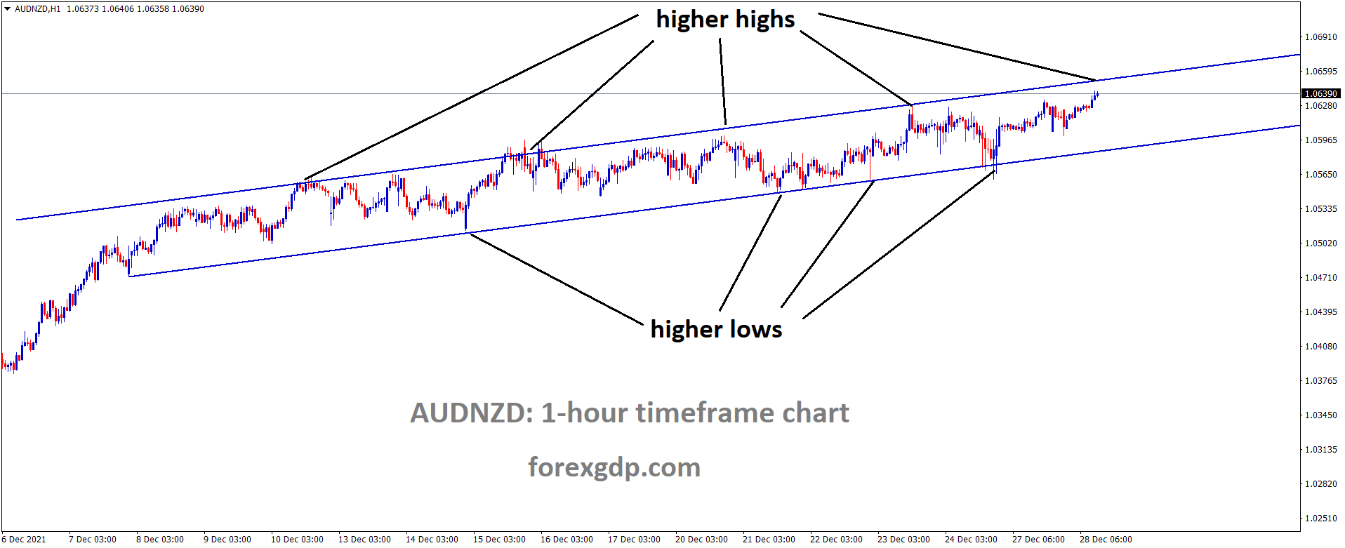 AUDNZD is moving in an Ascending channel and the market reached the higher high area of the channel 1 AUDNZD is moving in an Ascending channel and the market reached the higher high area of the channel 1