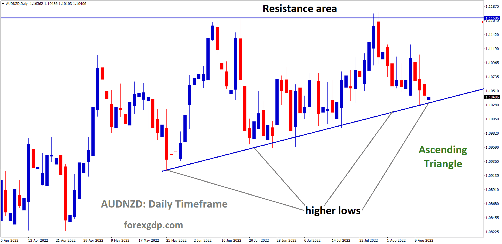 AUDNZD is moving in an Ascending triangle pattern and the Market has rebounded from the higher low area of the pattern. AUDNZD is moving in an Ascending triangle pattern and the Market has rebounded from the higher low area of the pattern.