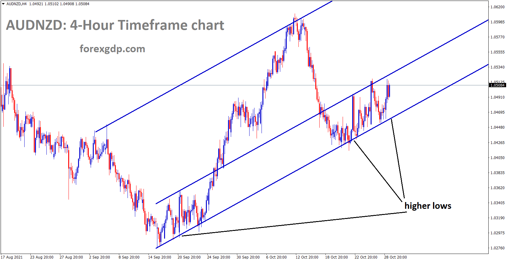 AUDNZD is moving in an ascending trendline and the market has rebounded from the higher low area AUDNZD is moving in an ascending trendline and the market has rebounded from the higher low area
