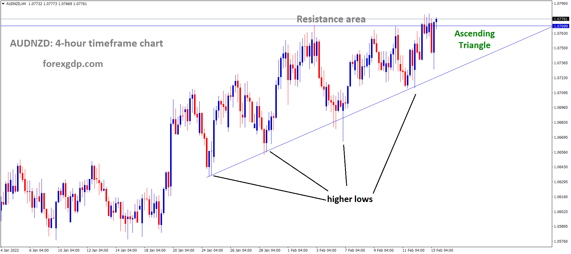 AUDNZD is moving in an ascending triangle pattern and the market has reached the Top area of the pattern. AUDNZD is moving in an ascending triangle pattern and the market has reached the Top area of the pattern.