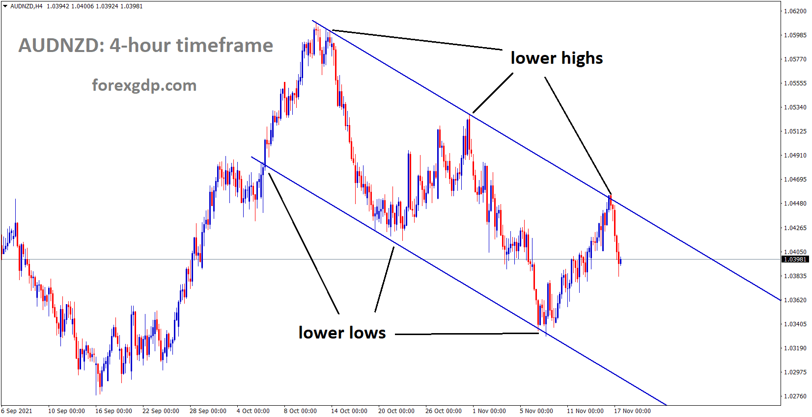 AUDNZD is moving in the Descending channel and fell from the lower higher of the channel AUDNZD is moving in the Descending channel and fell from the lower higher of the channel