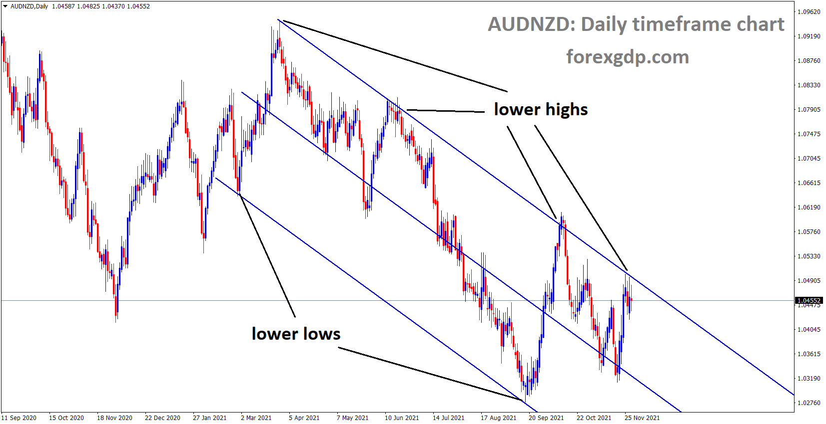 AUDNZD is moving in the Descending channel and market reached and consolidation at the lower high area of the channel AUDNZD is moving in the Descending channel and market reached and consolidation at the lower high area of the channel