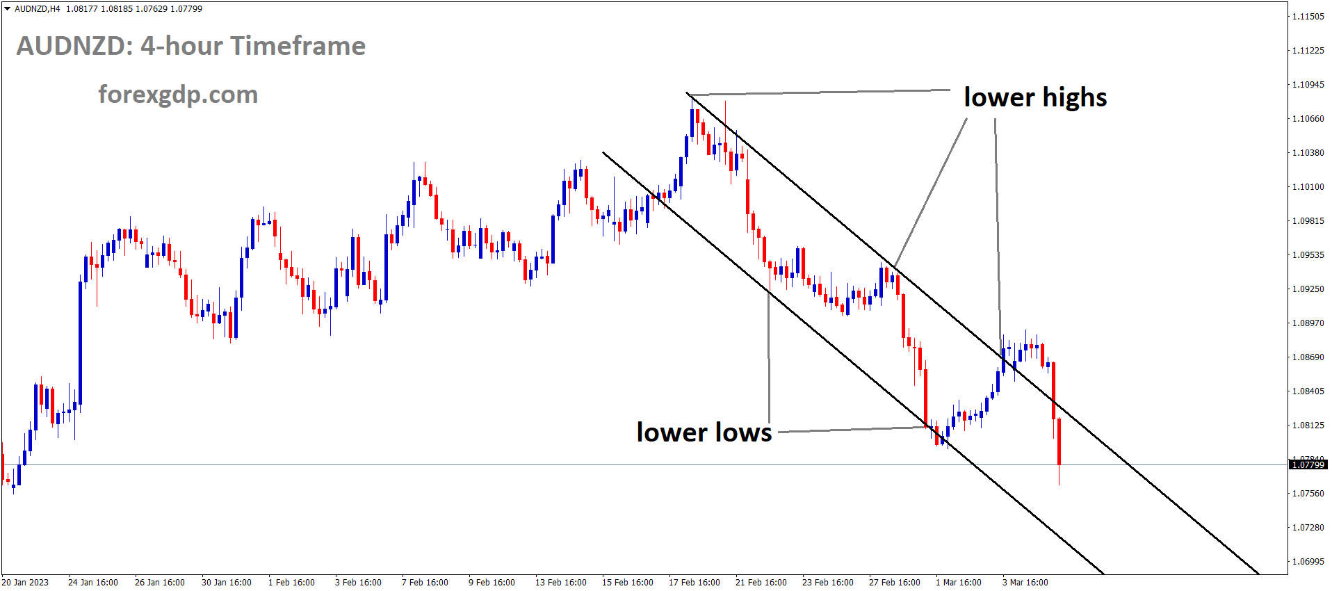 AUDNZD is moving in the Descending channel and the market has fallen from the lower high area of the channel AUDNZD is moving in the Descending channel and the market has fallen from the lower high area of the channel