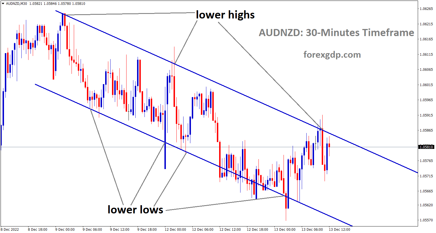 AUDNZD is moving in the Descending channel and the market has reached the lower high area of the channel AUDNZD is moving in the Descending channel and the market has reached the lower high area of the channel