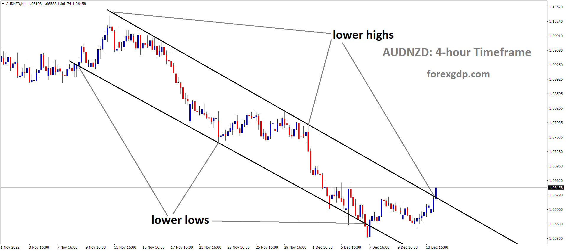 AUDNZD is moving in the Descending channel and the market has reached the lower high area of the channel 2 AUDNZD is moving in the Descending channel and the market has reached the lower high area of the channel 2