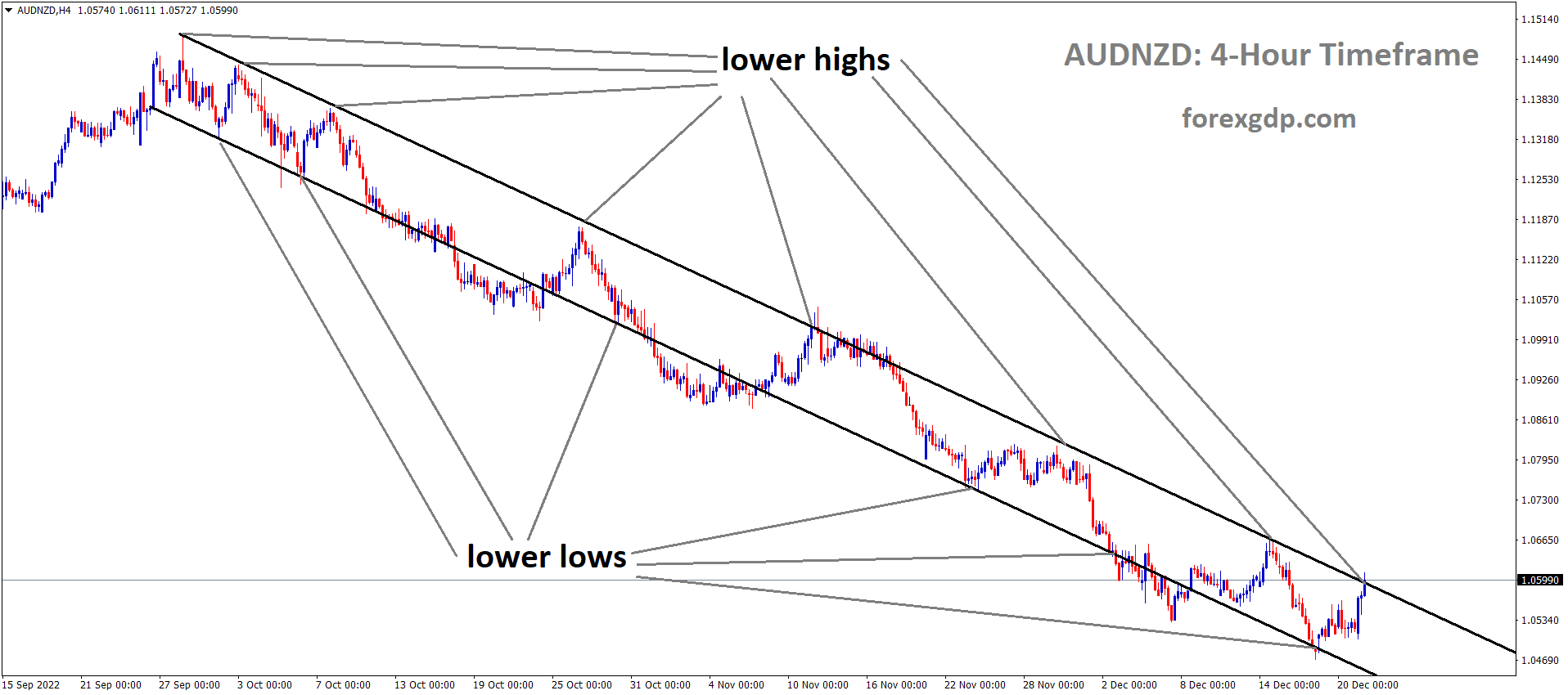 AUDNZD is moving in the Descending channel and the market has reached the lower high area of the channel 4 AUDNZD is moving in the Descending channel and the market has reached the lower high area of the channel 4