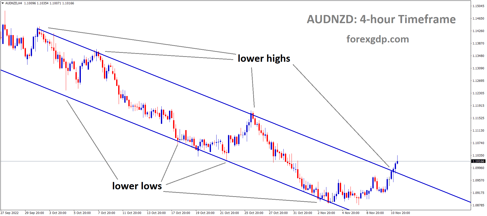 AUDNZD is moving in the Descending channel and the market has reached the lower high area of the channel AUDNZD is moving in the Descending channel and the market has reached the lower high area of the channel