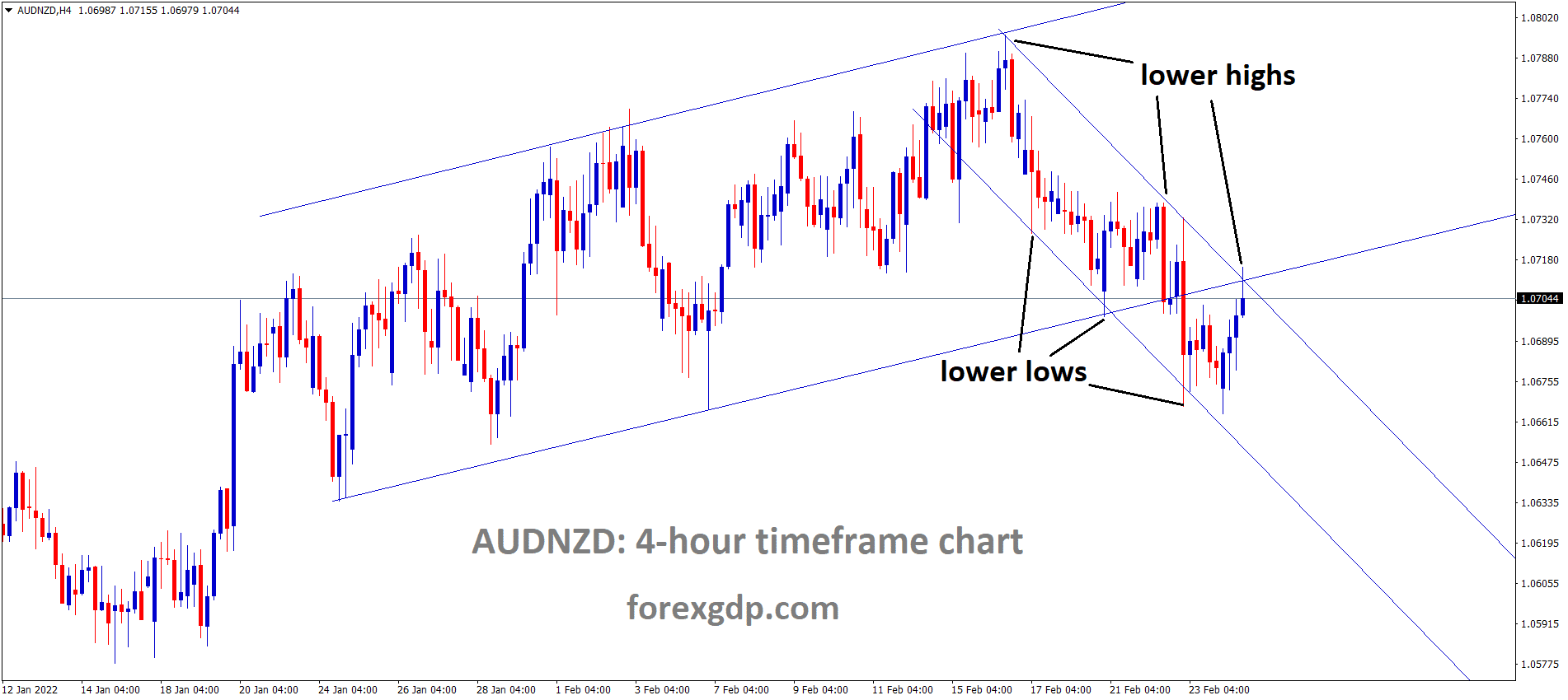 AUDNZD is moving in the Descending channel and the market has reached the lower higher area of the channel. AUDNZD is moving in the Descending channel and the market has reached the lower higher area of the channel.