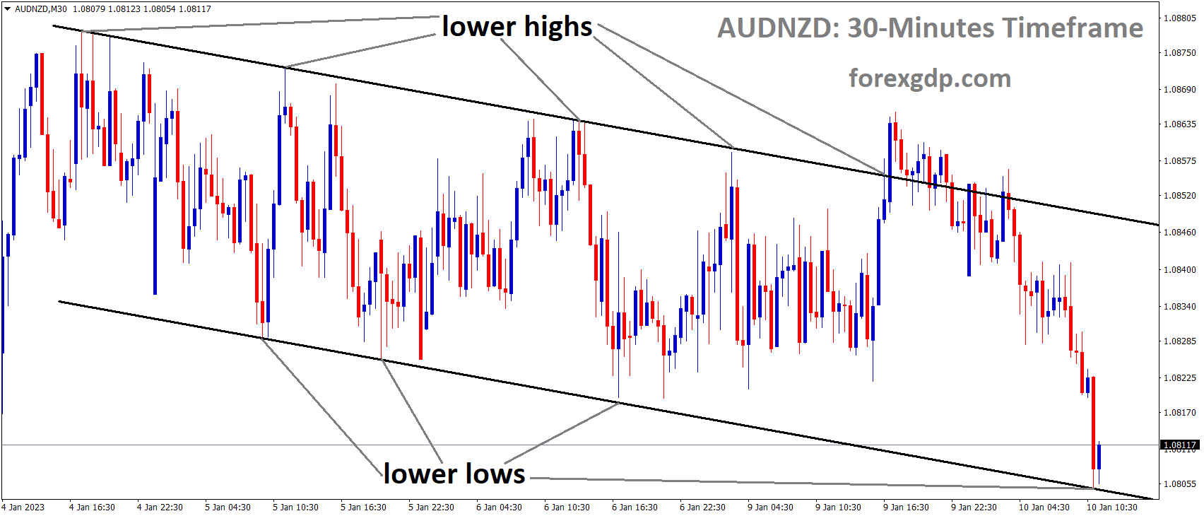 AUDNZD is moving in the Descending channel and the market has reached the lower low area of the channel AUDNZD is moving in the Descending channel and the market has reached the lower low area of the channel
