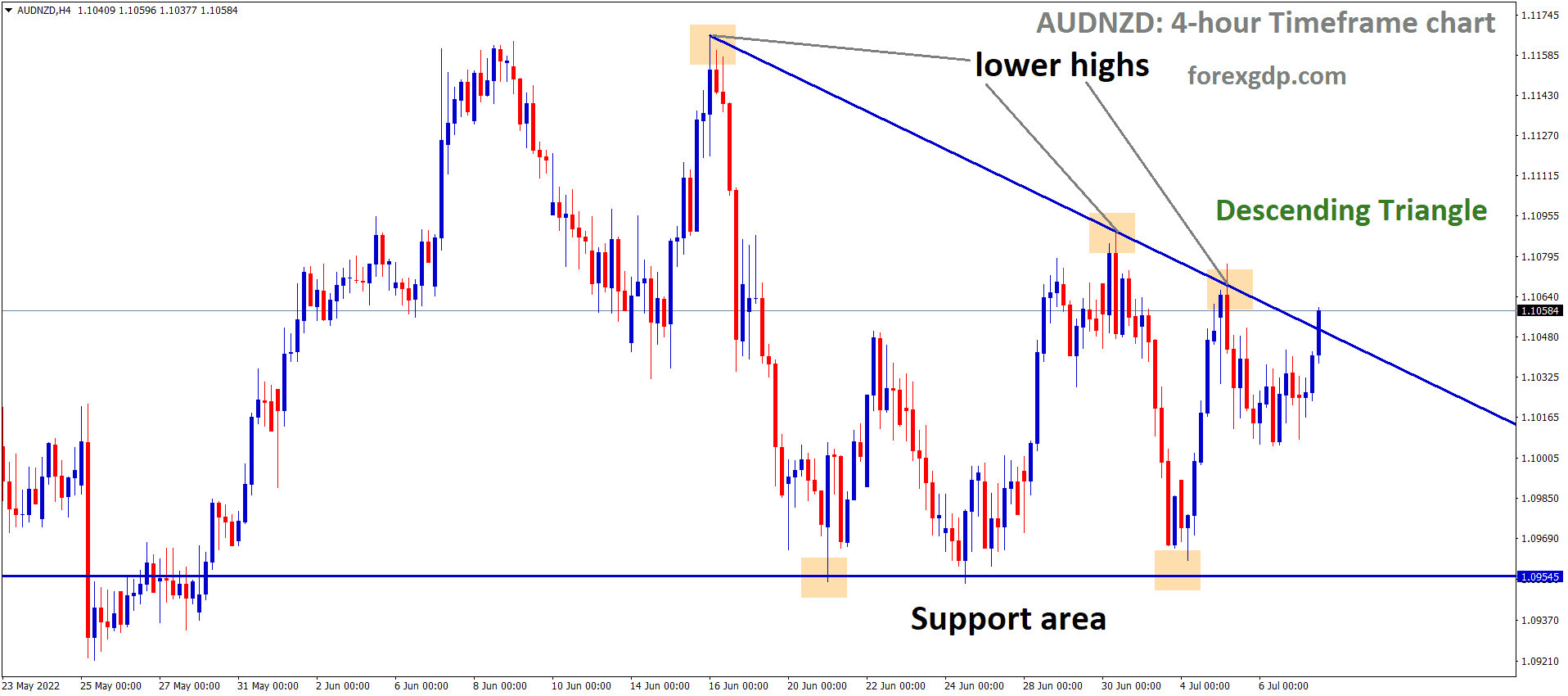 AUDNZD is moving in the Descending triangle pattern and the Market has reached the Lower high area of the triangle pattern AUDNZD is moving in the Descending triangle pattern and the Market has reached the Lower high area of the triangle pattern