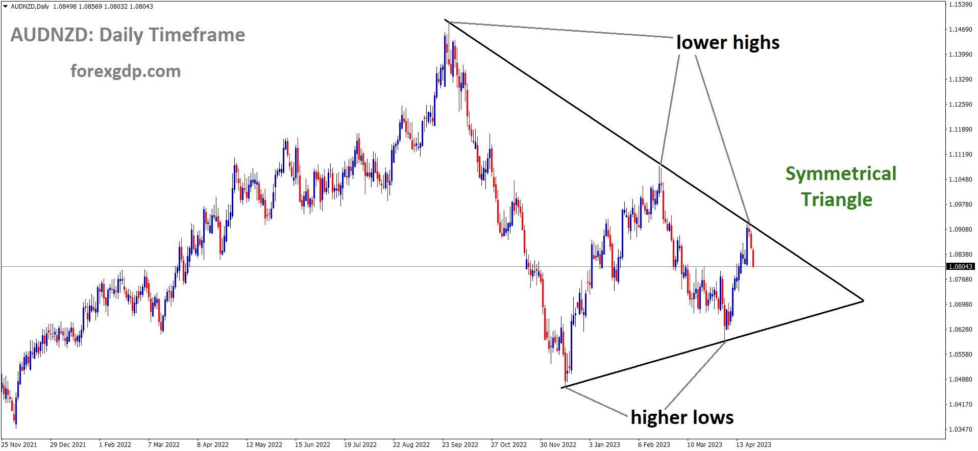 AUDNZD is moving in the Symmetrical triangle pattern and the market has fallen from the top area of the pattern AUDNZD is moving in the Symmetrical triangle pattern and the market has fallen from the top area of the pattern