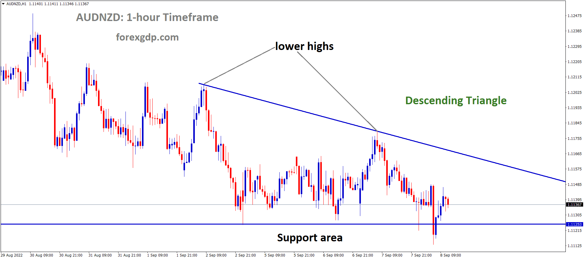 AUDNZD is moving in the Descending triangle pattern and the market has rebounded from the horizontal support area of the pattern AUDNZD is moving in the Descending triangle pattern and the market has rebounded from the horizontal support area of the pattern
