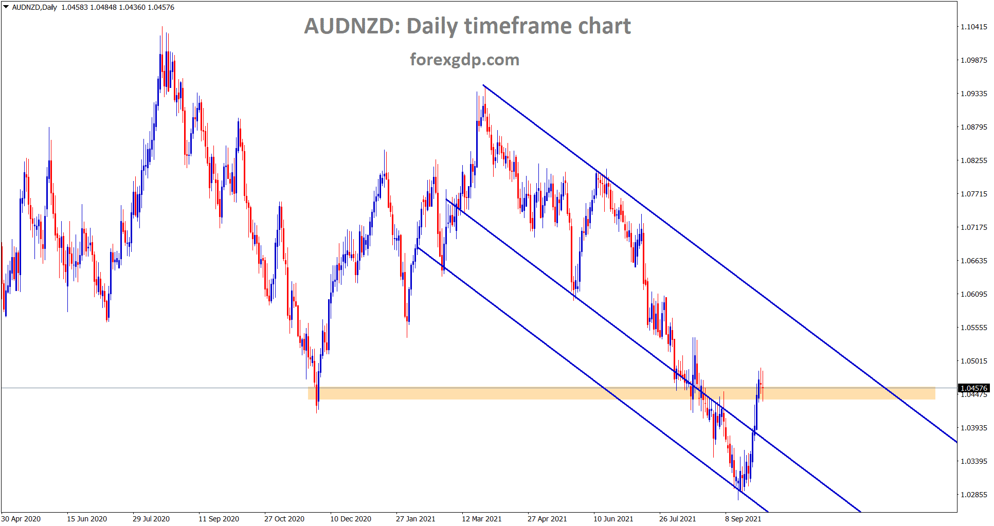 AUDNZD is moving up continuously now standing at the previous support level however market has rebounded hardly from the major support level 1.02 AUDNZD is moving up continuously now standing at the previous support level however market has rebounded hardly from the major support level 1.02