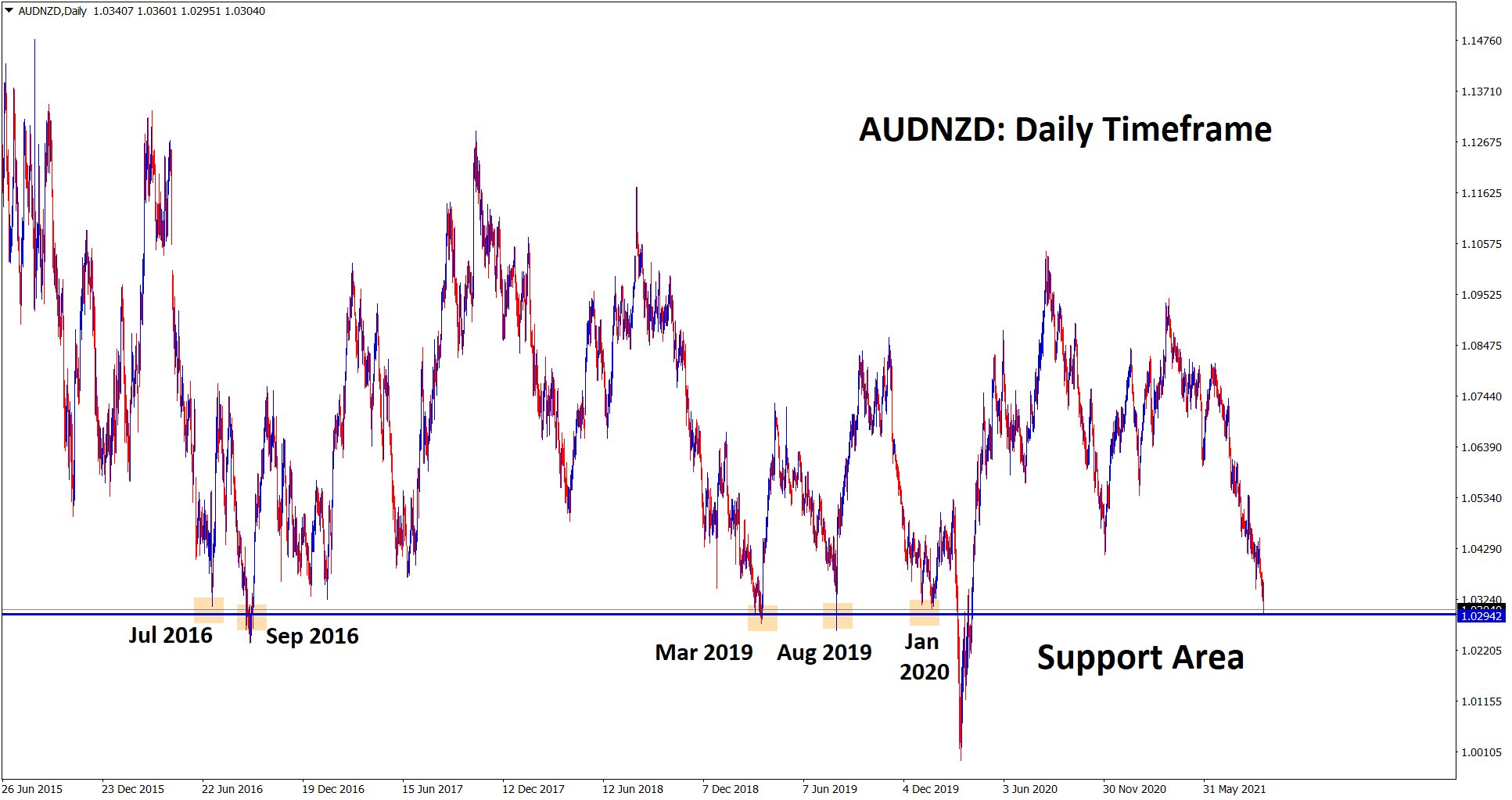 AUDNZD is standing at the strong support area in the daily timeframe AUDNZD is standing at the strong support area in the daily timeframe
