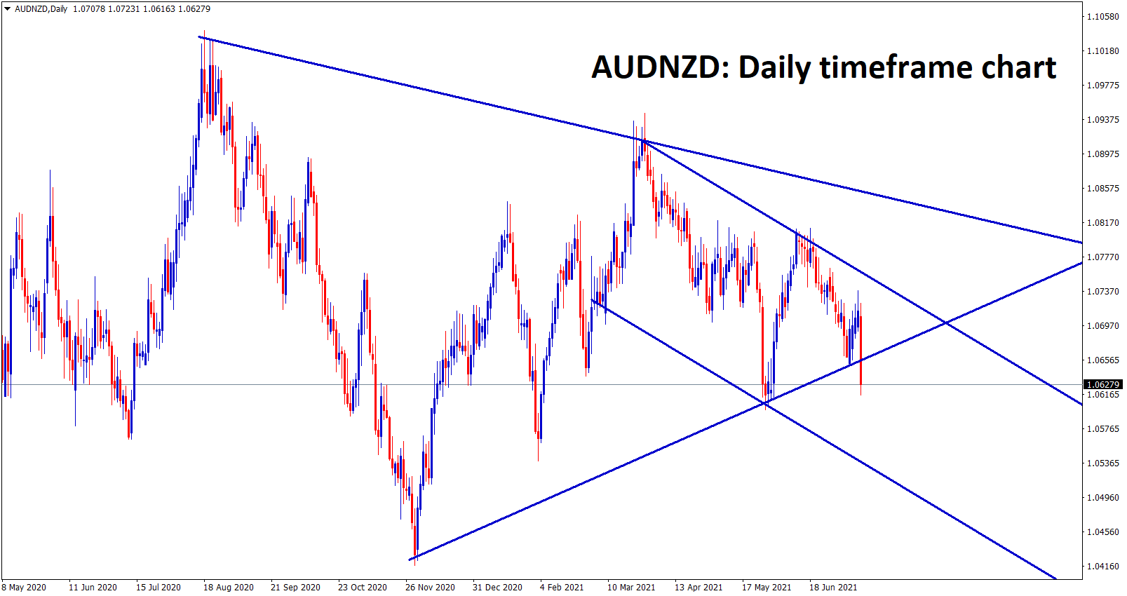 AUDNZD symmetrical triangle is trying to break wait for candle close. If it breaks market will hit the lower low of descending channel AUDNZD symmetrical triangle is trying to break wait for candle close. If it breaks market will hit the lower low of descending channel
