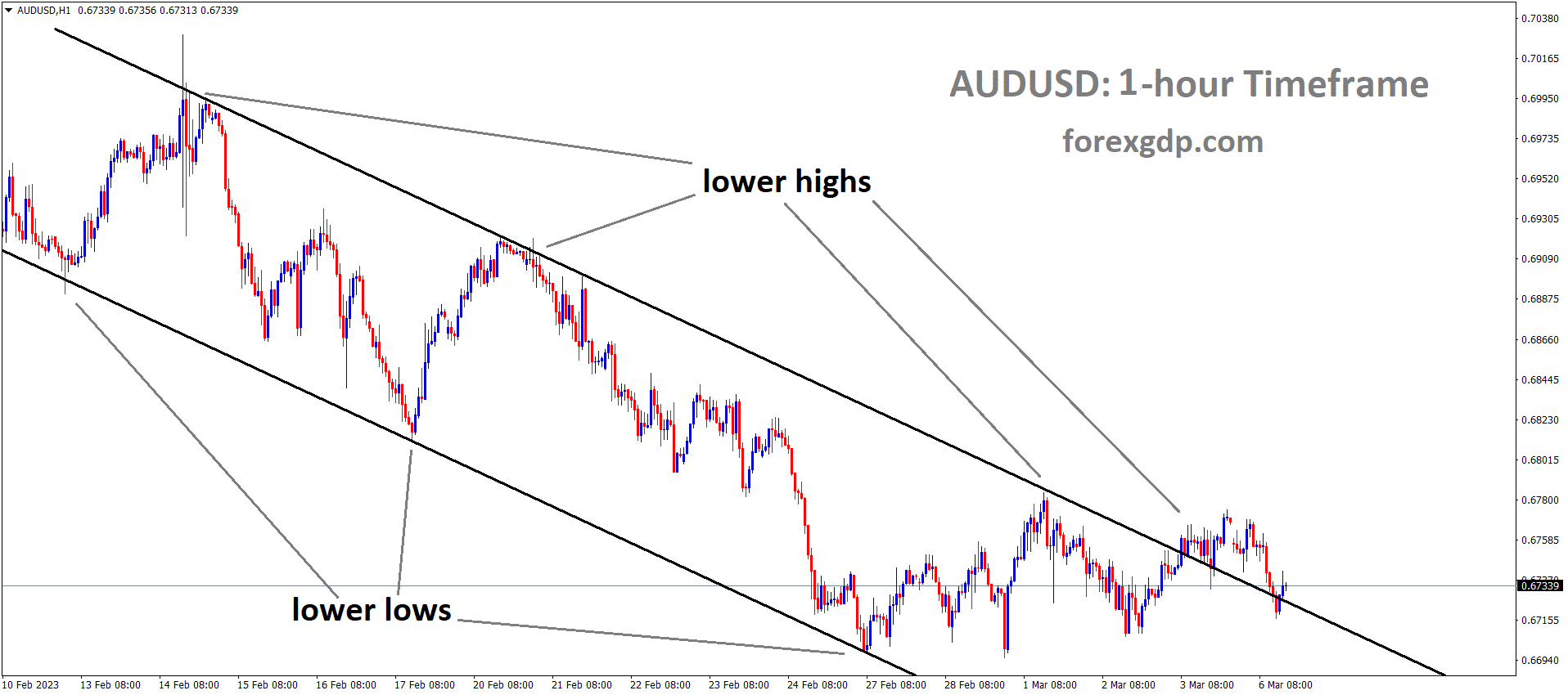 AUDUSD H1 TF analysis Market is moving in the Descending channel and the market has reached the lower high area of the channel 2 AUDUSD H1 TF analysis Market is moving in the Descending channel and the market has reached the lower high area of the channel 2