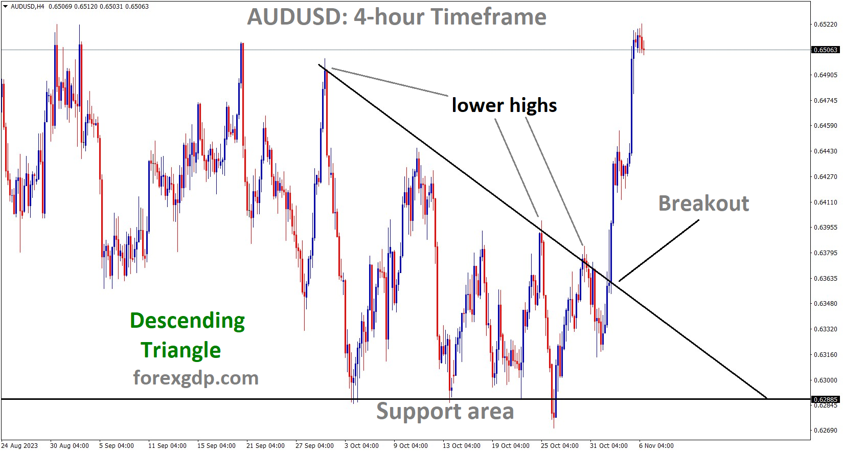 AUDUSD H4 TF Analysis Market has broken the Descending triangle pattern in upside AUDUSD H4 TF Analysis Market has broken the Descending triangle pattern in upside