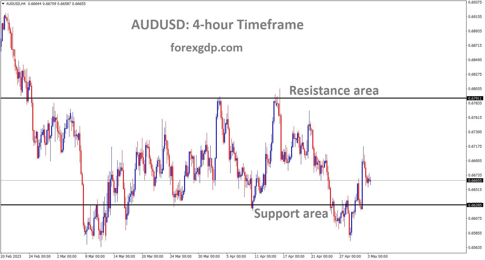 AUDUSD H4 TF analysis Market is moving in the Box pattern and the market has rebounded from the horizontal support area of the pattern AUDUSD H4 TF analysis Market is moving in the Box pattern and the market has rebounded from the horizontal support area of the pattern