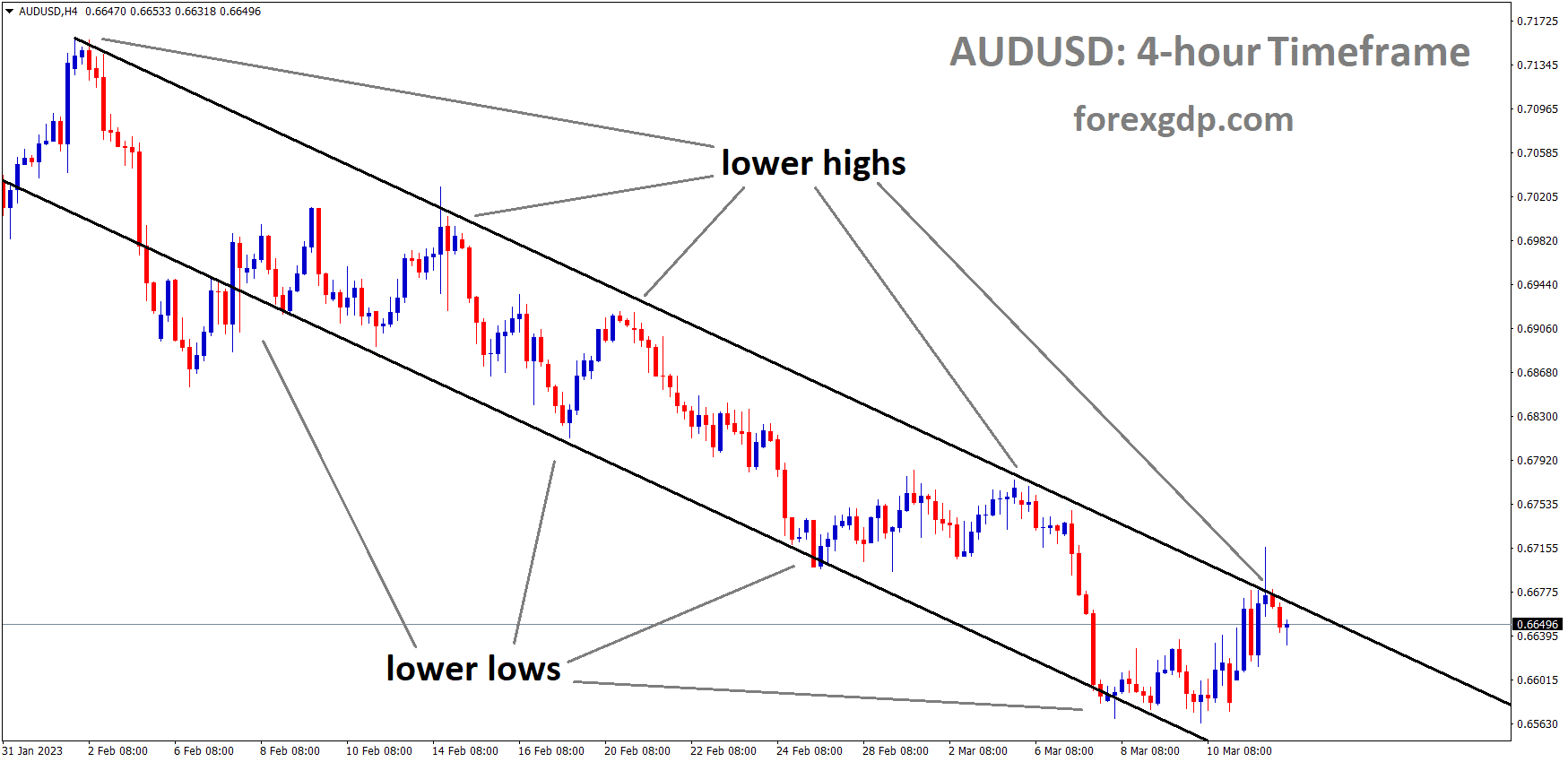 AUDUSD H4 TF analysis Market is moving in the Descending channel and the market has reached the lower high area of the channel AUDUSD H4 TF analysis Market is moving in the Descending channel and the market has reached the lower high area of the channel