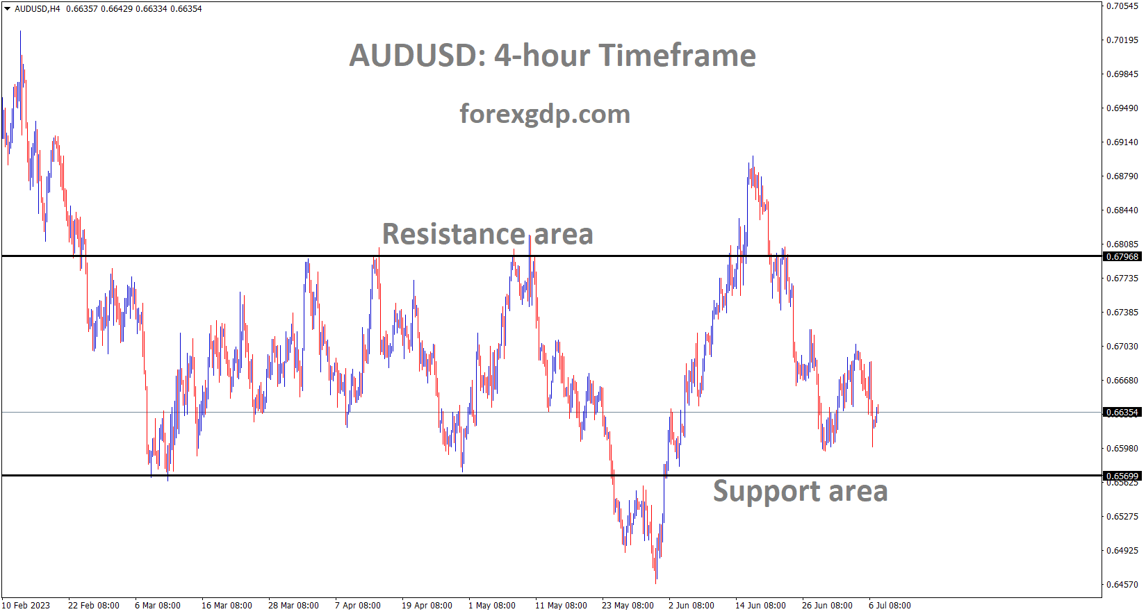 AUDUSD H4 TF analysis Market is moving in the box pattern and the market has reached the Horizontal support area of the pattern AUDUSD H4 TF analysis Market is moving in the box pattern and the market has reached the Horizontal support area of the pattern