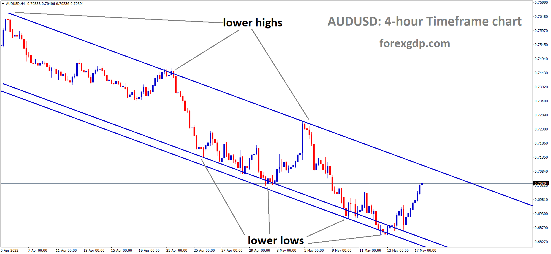 AUDUSD H4 Time Frame Analysis Market is moving in the Descending channel and the Market has rebounded from the lower low area of the channel 4 AUDUSD H4 Time Frame Analysis Market is moving in the Descending channel and the Market has rebounded from the lower low area of the channel 4
