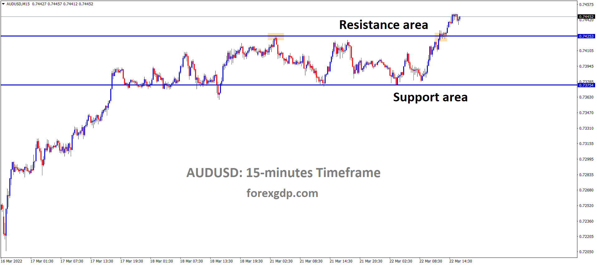 AUDUSD M15 Market has broken the Box Pattern AUDUSD M15 Market has broken the Box Pattern