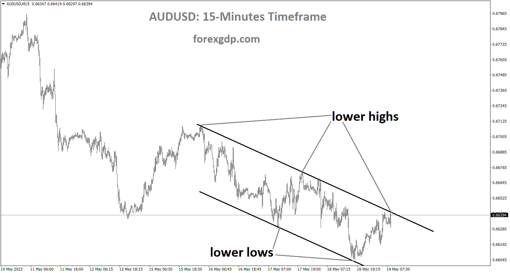 AUDUSD M15 TF analysis Market is moving in the Descending channel and the market has reached the lower high area of the channel AUDUSD M15 TF analysis Market is moving in the Descending channel and the market has reached the lower high area of the channel