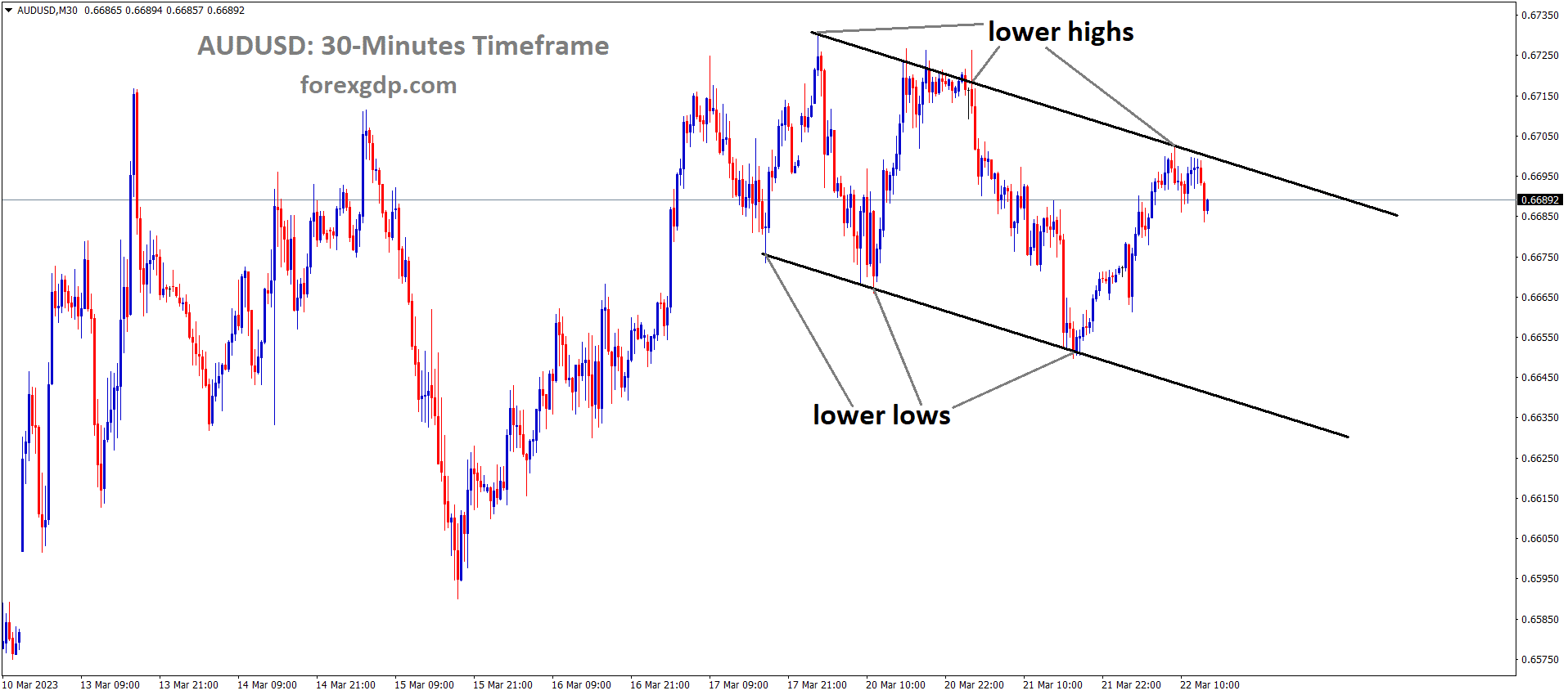 AUDUSD M30 TF analysis Market is moving in the Descending channel and the market has fallen from the lower high area of the channel AUDUSD M30 TF analysis Market is moving in the Descending channel and the market has fallen from the lower high area of the channel