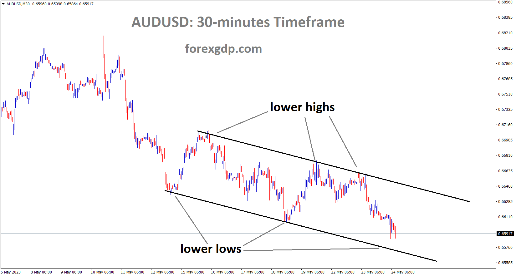AUDUSD M30 TF analysis Market is moving in the Descending channel and the market has reached the lower low area of the channel AUDUSD M30 TF analysis Market is moving in the Descending channel and the market has reached the lower low area of the channel