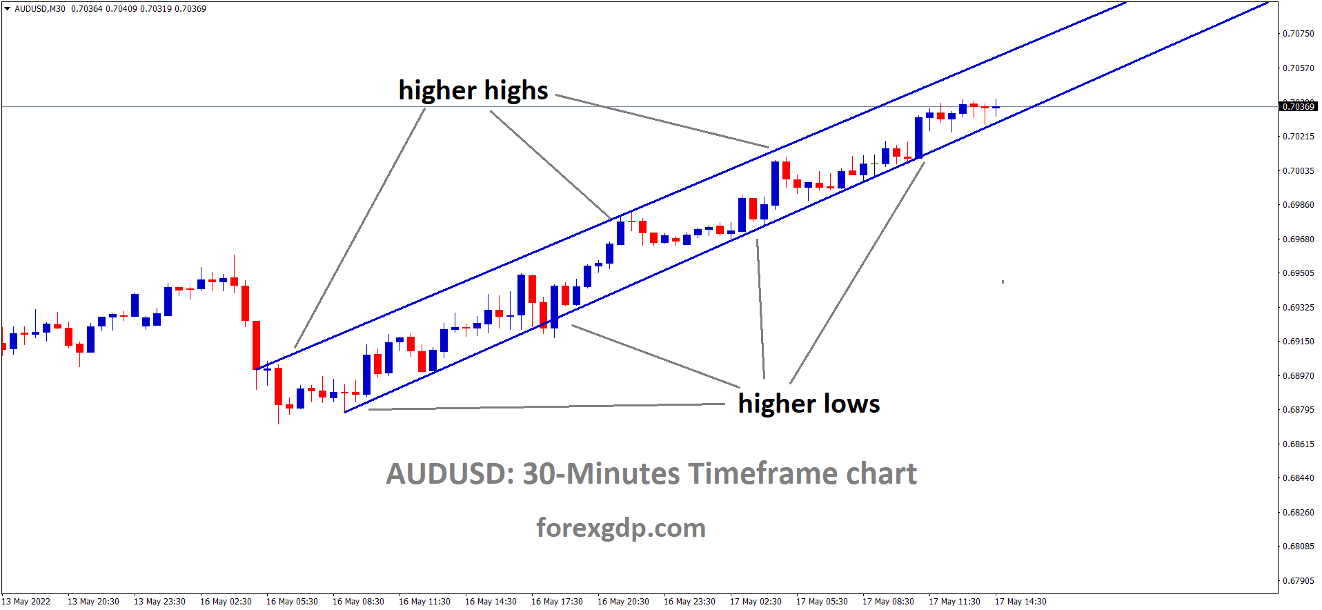 AUDUSD M30 Time Frame Analysis Market is moving in an Ascending channel and the Market has rebounded from the higher low area of the channel AUDUSD M30 Time Frame Analysis Market is moving in an Ascending channel and the Market has rebounded from the higher low area of the channel