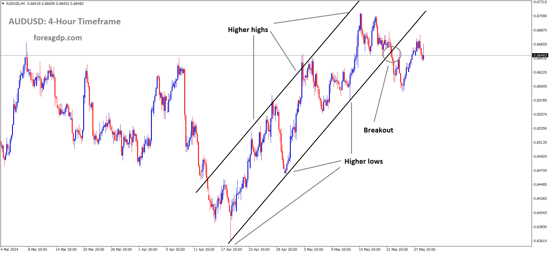 AUDUSD Market price has broken Ascending channel in downside AUDUSD Market price has broken Ascending channel in downside
