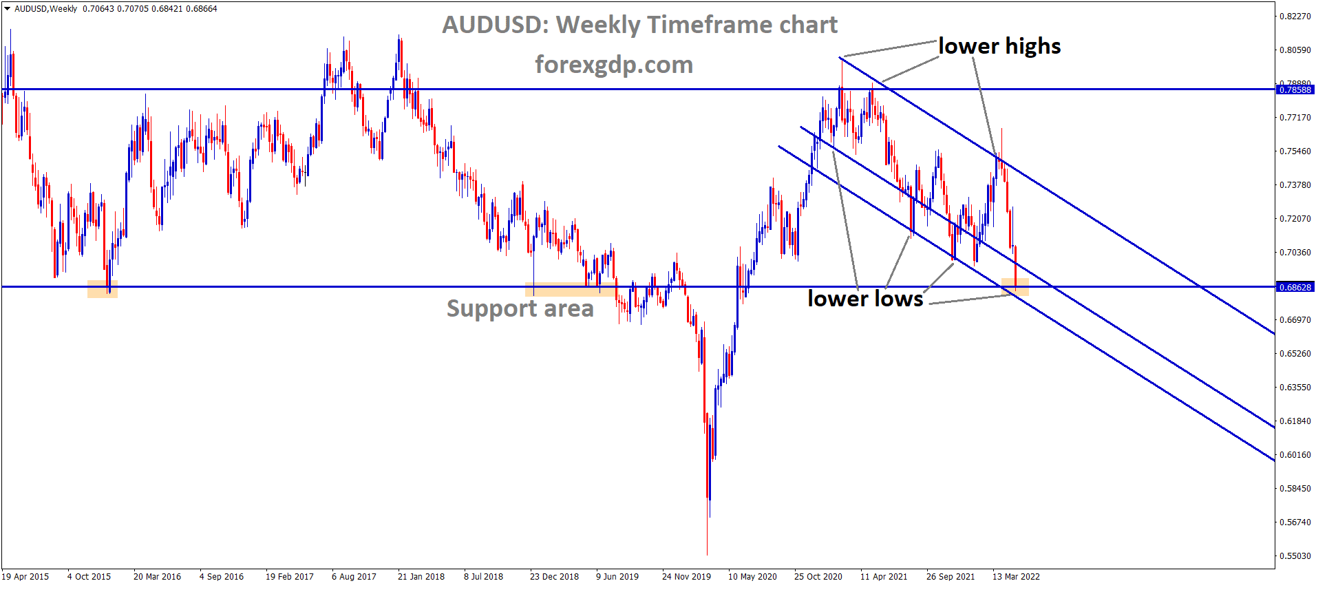 AUDUSD Weekly Time Frame Analysis Market is moving in the Descending channel. 1 AUDUSD Weekly Time Frame Analysis Market is moving in the Descending channel. 1
