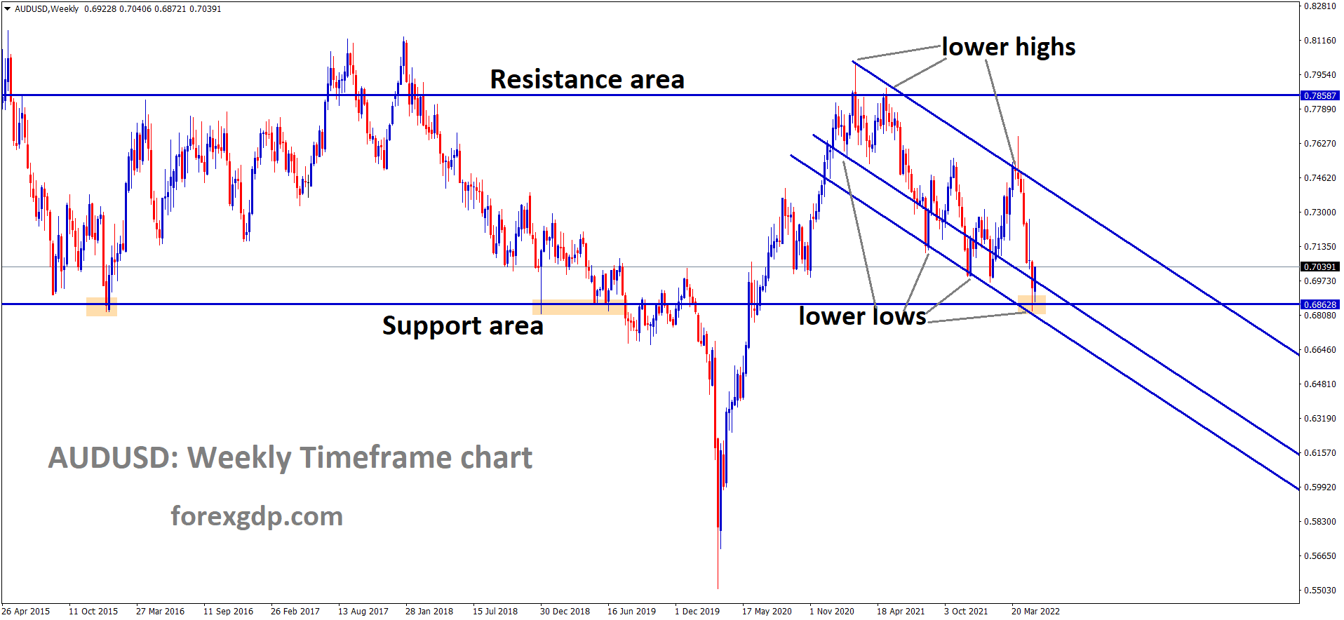 AUDUSD Weekly Time Frame Analysis Market is moving in the Major Box Pattern and Major Descending channel Market has rebounded from the Major Horizontal Support AUDUSD Weekly Time Frame Analysis Market is moving in the Major Box Pattern and Major Descending channel Market has rebounded from the Major Horizontal Support