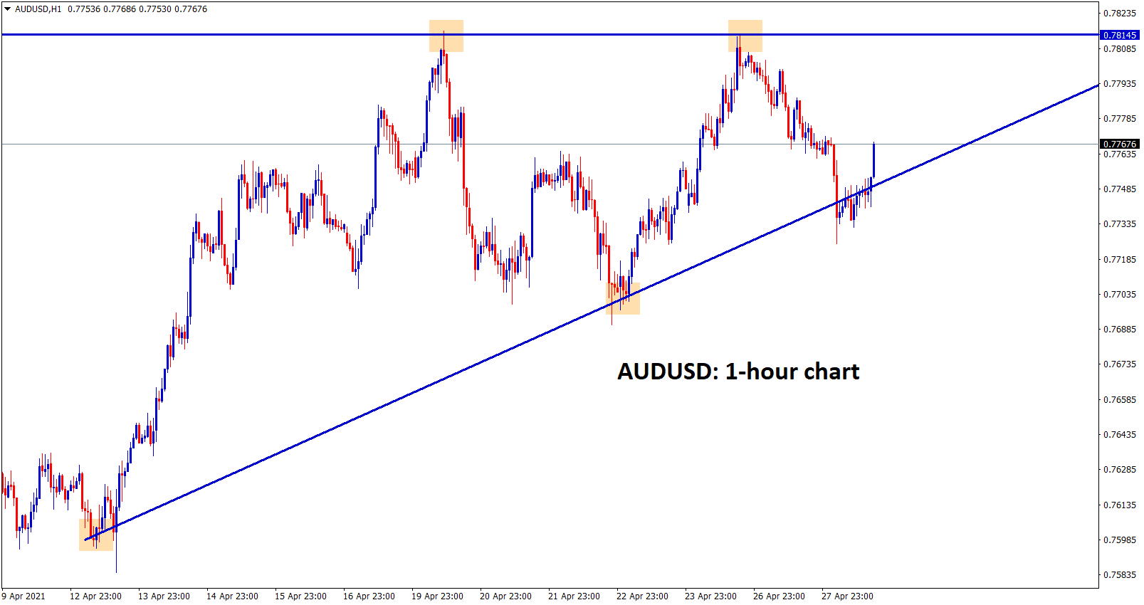 AUDUSD ascending Triangle chart pattern in h1 AUDUSD ascending Triangle chart pattern in h1