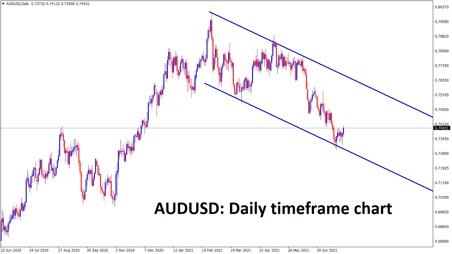 AUDUSD bouncing back from the lower low level of descending channel AUDUSD bouncing back from the lower low level of descending channel